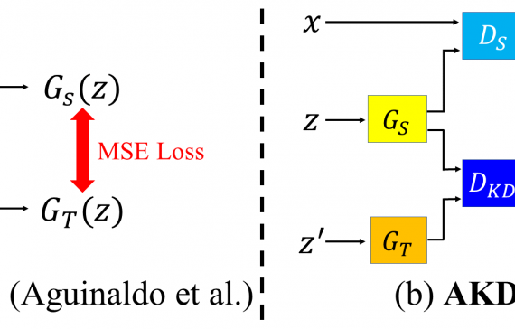 Adversarial Knowledge Distillation for a Compact Generator