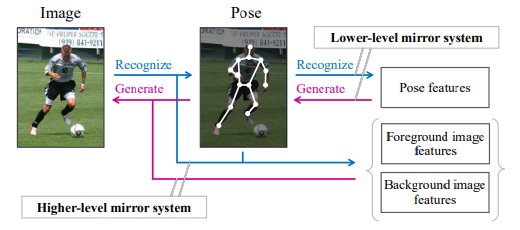 MirrorNet: A Deep Reflective Approach to 2D Pose Estimation for Single-Person Images